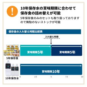 非常食セット 3日分 10年保存水 5年保存食...の詳細画像5