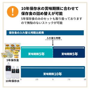 非常食セット 3日分 10年保存水 5年保存食...の詳細画像5
