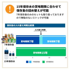 非常食セット 3日分 15年保存水+7年保存食...の詳細画像5