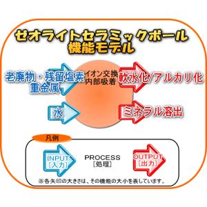 ゼオライトセラミックボール 直径7-8mm/5...の詳細画像4