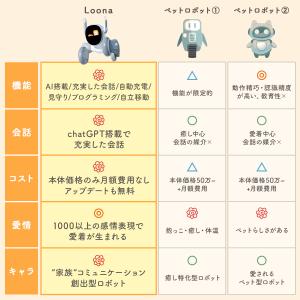 AIロボット Loona ルーナ ペットロボッ...の詳細画像5