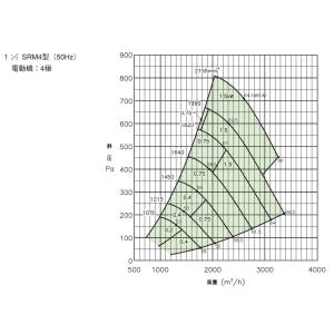 荏原ファン NO.31/2SRM4 風量110...の詳細画像3