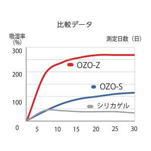 キング OZO-Z10 強力乾燥剤 超急速タイ...の詳細画像4