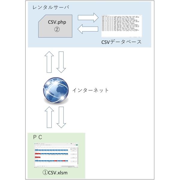 Excel から レンタルサーバー の CSV を変更できる API ソフト