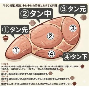 牛タン 先下 ブロック 約1kg 牛タンブロッ...の詳細画像1