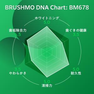 【東京都内の歯科医院にて取扱い開始】フィリップ...の詳細画像4