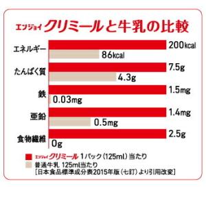 森永乳業クリニコ エンジョイクリミール 125...の詳細画像2