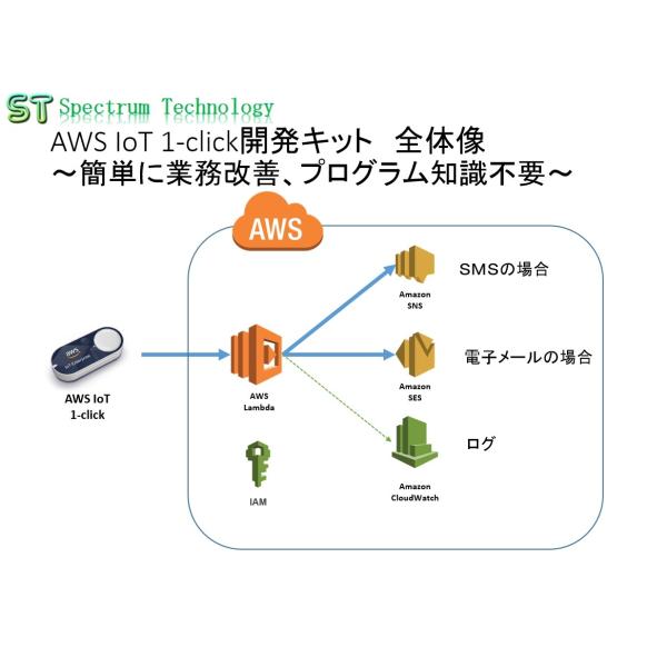 AWS IoT 1-click開発キット：エンタープライズボタン使用