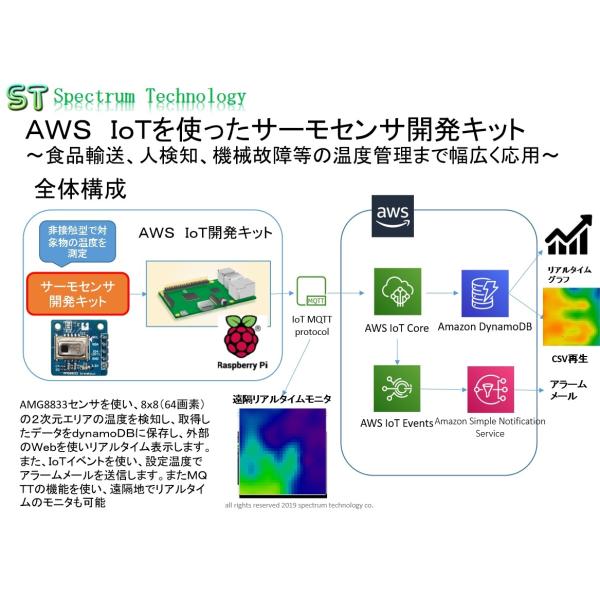 ＡＷＳ　ＩｏＴを使ったサーモセンサキット+開発キット２プラス：セット品