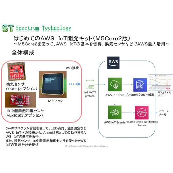 AWS IoT開発キット(M5 Core2版）+換気センサ