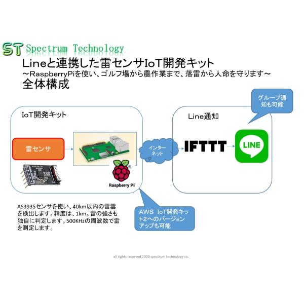 Ｌｉｎｅと連携した雷センサＩｏＴ開発キット
