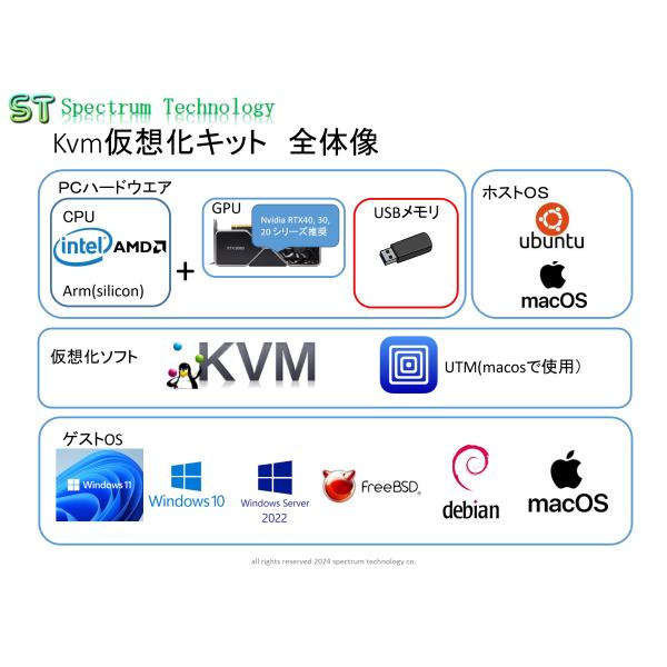 はじめてのkvmを使った仮想化導入キット