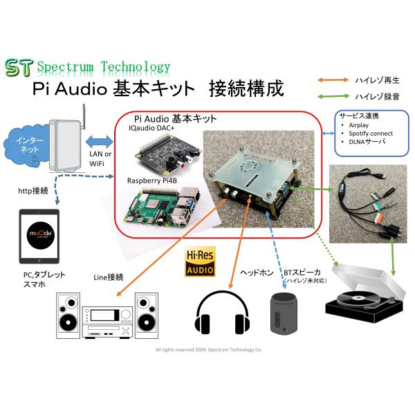 ハイレゾ入門に最適、Pi Audio 基本キット
