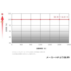 GC (ゴールデンクルーザー)ホイールコート剤...の詳細画像3