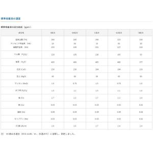 OATアグリオ 肥料 OATハウス 2号 10...の詳細画像3
