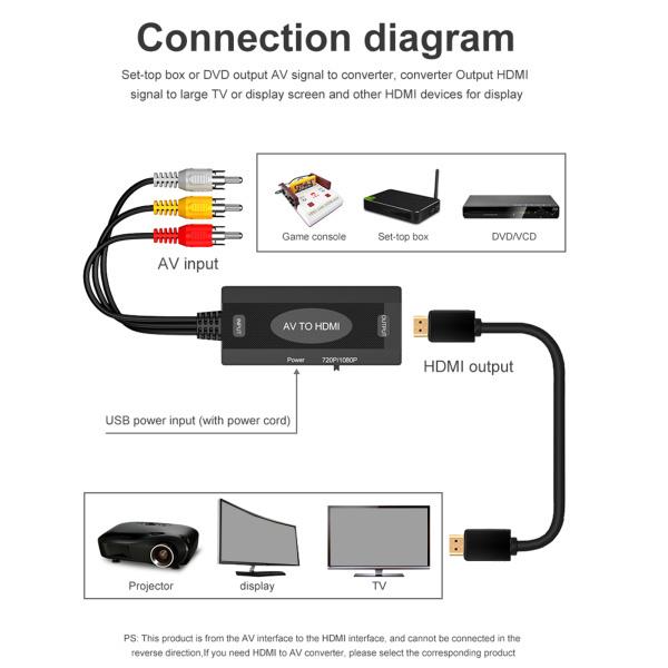 RCA-HDMI / HDMI-RCAコンバーターケーブル1080PHDMIAVアダプターはTVDV...