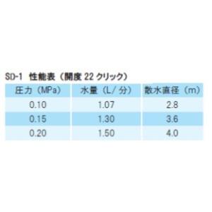 イリテックアジャストフロースプレー360°SD-1の詳細画像1