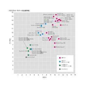 卓球ラバー バタフライ ロゼナ 裏ソフトラバー...の詳細画像3