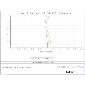 Askar 65PHQ 鏡筒 5枚玉EDフラッ...の詳細画像4