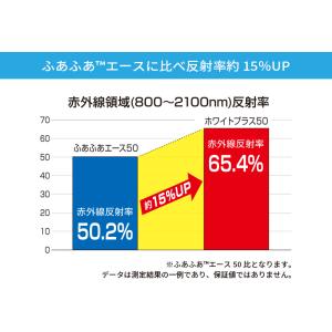 ふあふあホワイトプラス40 カット販売 遮光率...の詳細画像2