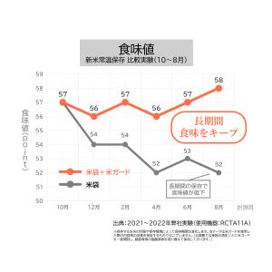 極厚 米ガード ミニ 2枚入 (脱酸素剤2個付...の詳細画像5