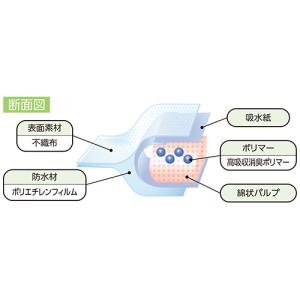 オオサキメディカル プラス使い捨て高吸収マット...の詳細画像4