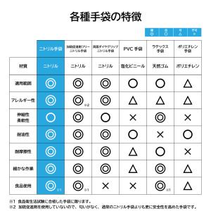 丈夫で長持ち! ニトリル手袋 ロング s m ...の詳細画像4