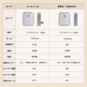 センサーライト LED 常夜灯 人感センサーラ...の詳細画像1