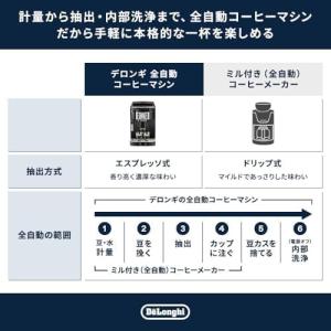 DeLonghi (デロンギ) 全自動コーヒー...の詳細画像2