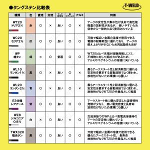 TIG 溶接用 タングステン電極棒 E3適合 ...の詳細画像1
