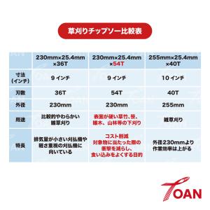 電動刈払機 エンジン式 草刈りチップソー 替刃...の詳細画像2