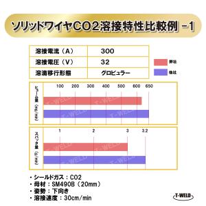 TOAN 半自動溶接機 軟鋼用 ソリッドワイヤ...の詳細画像4