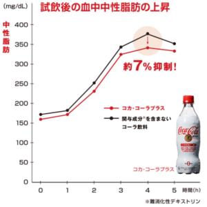 [トクホ] コカ・コーラ プラス 470mlP...の詳細画像2