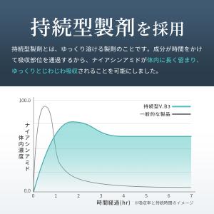 持続型 ナイアシンアミド サプリ (ナイアシン...の詳細画像3