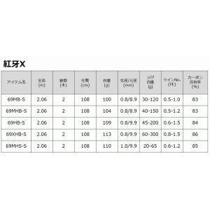 ダイワ 紅牙 X 69XHB-S ベイト / ...の詳細画像3
