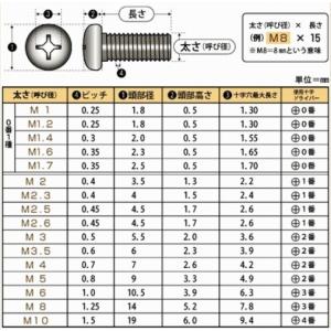 【メール便可】 ナベ頭小ねじ （鉄／ユニクローム）全ねじ M3×10 P0.5 (+) :nb-m-m310:現場屋さんヤフー店 - 通販 ...