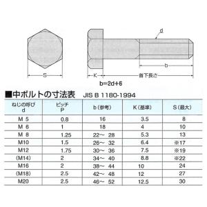 現場屋さん 六角ボルト(鉄/メッキ)半ねじ M...の詳細画像2