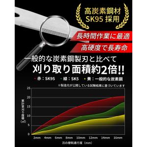 【高炭素SK95採用】草刈り機 替え刃 シュレ...の詳細画像1