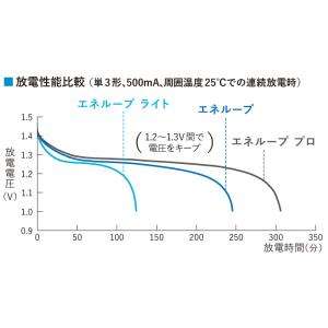 エネループ プロ 単3 単4 8本 選べる パ...の詳細画像3