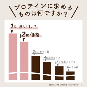 Verifyst ベリフィスト 3kg ホエイ...の詳細画像3
