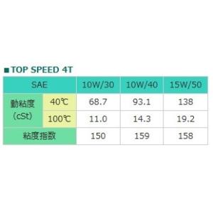 MOTOREX モトレックス TOP SPEE...の詳細画像1