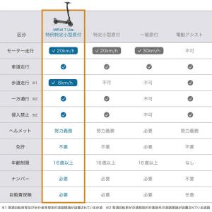 【特例特定小型原付】 サドル付き 電動キックボ...の詳細画像2
