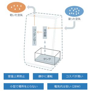 「クーポンで8,499円」最新型 除湿機 空気...の詳細画像4