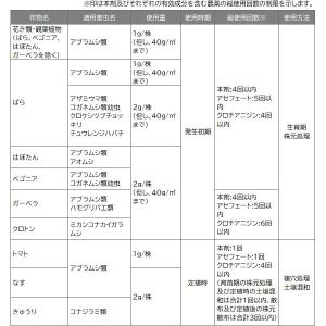 オルトランDX粒剤 1kg 住友化学園芸 花と...の詳細画像3