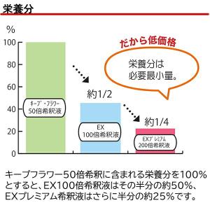 キープフラワー EXプレミアム 20L 切花加...の詳細画像1