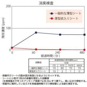 ふるさと納税 茨城町 国産ペットシーツ 厚型炭...の詳細画像2