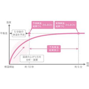 オムロン OMRON 基礎体温計 MC6830...の詳細画像3