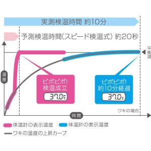 テルモ 電子体温計(ワキ下用) ET-C231Pの詳細画像3
