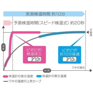 テルモ 電子体温計 [実測+予測式] ETC2...の詳細画像4