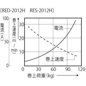 ●お得なクーポン発行●工進 RED-2012H...の詳細画像3